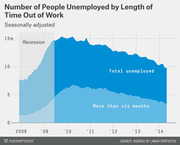 Stacked area chart showing the number of people unemployed by length of time out of work, seasonally adjusted, from 2008 to 2014, with recession period highlighted.
