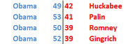 Table showing Obama's poll numbers versus four Republican opponents: Huckabee, Palin, Romney, and Gingrich.