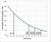 Line chart showing probability of winning an NBA title versus win shares, with vertical markers for MVP, All-NBA, All-Star Starter, and All-Star Reserve thresholds.