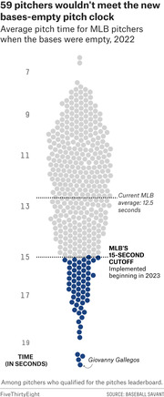 Dot plot showing average bases-empty pitch time for MLB pitchers in 2022, with 59 pitchers exceeding the new 15-second pitch clock cutoff highlighted in blue.