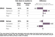 Table comparing Republican primary vote shares in metro vs nonmetro counties for 2012 and 2008 candidates, with a difference bar chart column.
