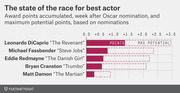 Horizontal bar chart showing award points accumulated and maximum potential points for five Best Actor Oscar nominees including Leonardo DiCaprio, Michael Fassbender, Eddie Redmayne, Bryan Cranston, and Matt Damon.