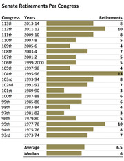 Horizontal bar chart showing Senate retirements per Congress from the 93rd (1973-74) through the 113th (2013-14), with average 6.5 and median 6.
