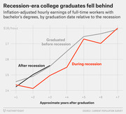 Line chart comparing inflation-adjusted hourly earnings of college graduates who graduated before, during, and after the recession, tracked over 7 years post-graduation.
