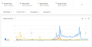 Google Trends screenshot showing interest over time for Donald Trump, Hillary Clinton, Barack Obama, and George W. Bush in the US from Jan 2008 to Sep 2022.