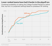 Line chart comparing the combined probability of making the College Football Playoff by preseason AP ranking in the CFP era versus the pre-CFP era, showing lower-ranked teams have had it harder in the playoff era.