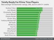 Horizontal bar chart showing best average Rotten Tomatoes Tomatometer ratings for SNL alumni with 5 or more credits, led by Siobhan Fallon and John Belushi at 72% fresh.