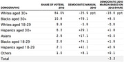 Table showing voter demographics, their 2012 share of voters, Democratic margin in 2010, and Democratic 2010 margin based on 2012 share, broken down by race and age group.