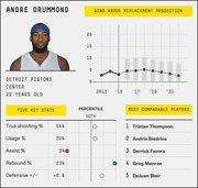 Player profile infographic for Andre Drummond of the Detroit Pistons showing wins above replacement projection chart, five key stats with percentile indicators, and most comparable players.