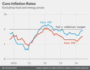 Line chart showing Core CPI and Core PCE inflation rates excluding food and energy prices from 2010 to 2014, with the Fed's 2% inflation target marked as a dotted line.