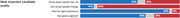 Horizontal stacked bar chart showing most important candidate quality with percentages for four traits: cares about people like me, can bring needed change, has the right experience, and has good judgment.