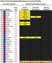 Table showing fate of vice-presidential nominees on losing tickets, listing year, candidate, popular vote margin, and whether they later ran for president, won party nomination, or became president.