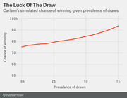 Line chart showing Carlsen's simulated chance of winning a chess match increases from about 75% to 93% as the prevalence of draws rises from 0% to 75%.