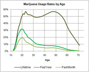 Line chart showing marijuana usage rates by age for lifetime, past year, and past month, with peaks around age 20-50.