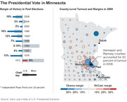 Combined bar chart and bubble map showing Minnesota presidential vote margins in past elections and county-level turnout and margins in 2008.
