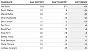 Table showing Republican candidates ranked by the difference between can support and can't support percentages among Republican voters.
