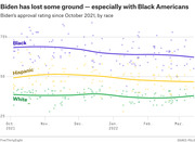 Line chart showing Biden's approval rating by race (Black, Hispanic, White) from October 2021 to March 2022, with Black approval declining most notably.