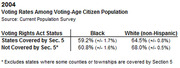 Table showing 2004 voting rates among voting-age citizen population by Voting Rights Act Section 5 coverage status and race.