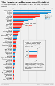 Horizontal bar chart showing the share of ballots cast by mail in each US state in the 2016 presidential election, with bars colored blue for Clinton states and red for Trump states.