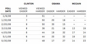 Table showing poll data on how voters viewed Clinton, Obama, and McCain as easier or harder to elect, from January to May 2008.