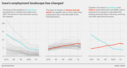 Three line charts showing Iowa's employment landscape change from 1970 to 2010s, comparing agriculture workforce decline and finance and real estate sector growth against all US states.