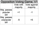 A game theory payoff table titled Opposition Voting Game V1 showing scores for voting with or against the majority when a popular or unpopular bill passes.