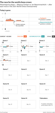 Multi-panel chart tracking advantage by player after each move in the 2021 World Chess Championship between Magnus Carlsen and Ian Nepomniachtchi, showing games 1-4 as draws and future game dates.
