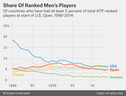Line chart showing the share of ATP-ranked men's tennis players by country (USA, Spain, France, Sweden, and others) at the start of the U.S. Open from 1990 to 2014.