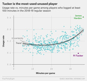 Scatter plot showing usage rate vs. minutes per game for NBA players in 2018-19, highlighting James Harden as highest usage and PJ Tucker as most-used unused player.