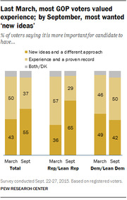 Stacked bar chart showing the shift in GOP voter priorities from experience to new ideas between March and September 2015, broken down by Total, Republican, and Democrat leaners.
