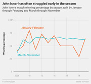 Line chart showing John Isner's match winning percentage by season split between January-February and March-November from 2008 to 2019.