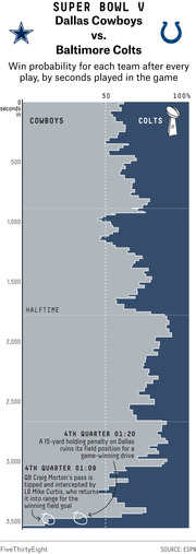 Horizontal bar chart showing win probability for Dallas Cowboys vs Baltimore Colts during Super Bowl V, by seconds played, with annotations for key 4th quarter plays.