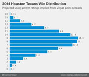 Horizontal bar chart showing the projected win distribution for the 2014 Houston Texans, with probabilities for each win total from 0 to 16, peaking at 9 wins with 13.3%.