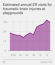Area chart showing estimated annual ER visits for traumatic brain injuries at playgrounds from 2002 to 2013, rising from about 19k to over 30k.