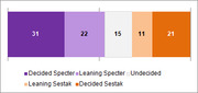 Horizontal stacked bar chart showing voter breakdown between Specter and Sestak with segments for decided, leaning, and undecided voters.