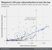 Scatter plot showing NFL receivers' career yards after age 30 versus yards in their 30-year-old season, with Calvin Johnson's position marked by a dashed vertical line.