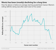 Line chart showing Carson Wentz's rolling QB Elo rating versus average across his career starts, illustrating a mostly declining trend over time.