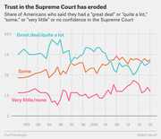 Line chart showing the share of Americans with great deal/quite a lot, some, or very little/no confidence in the Supreme Court from 1973 to 2020.
