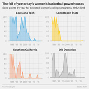 Four area charts showing seed points by year from 1982 to 2018 for Louisiana Tech, Long Beach State, Southern California, and Old Dominion women's basketball programs, illustrating their decline.