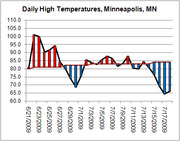 Bar chart showing daily high temperatures in Minneapolis, MN from June 21 to July 17, 2009, with red and blue bars indicating above and below average temperatures.