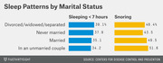 Horizontal bar chart comparing sleep under 7 hours and snoring rates by marital status, showing divorced/widowed/separated sleep least while unmarried couples snore most.
