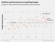 Scatter plot showing the length in seconds of Super Bowl national anthem performances from the mid-1970s to 2019, with a 2019 projection and uncertainty range indicated.