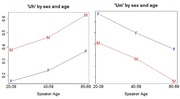 Two line charts showing usage rates of 'Uh' and 'Um' by sex (M/F) and age group (20-39, 40-59, 60-69).