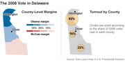 Two maps of Delaware showing the 2008 presidential vote: county-level margins for Obama vs McCain on the left, and voter turnout by county with proportional circles on the right.