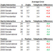 Table comparing average polling errors for Zogby Interactive, Harris Interactive, and YouGov versus telephone polls across various elections from 1998 to 2008.