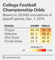 Color-coded table showing College Football Championship odds for Oregon, Alabama, Ohio State, and Florida State based on 20,000 simulations as of Dec. 7, 2014.