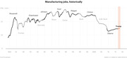 Line chart showing U.S. manufacturing jobs from 1940 to 2020, with each presidential administration labeled, peaking around 1979 and declining sharply after 2000.