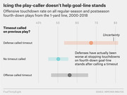 Dot plot showing offensive touchdown rates on fourth-down plays from the 1-yard line (2000-2018) comparing defense timeout, no timeout, and offense timeout scenarios.