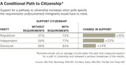Table showing support for a pathway to citizenship by party, with and without requirements, and the change in support for Republicans, Independents, and Democrats.