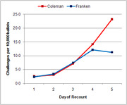 Line chart comparing ballot challenges per 10,000 ballots by Coleman and Franken over 5 days of recount, with Coleman rising sharply on day 5.